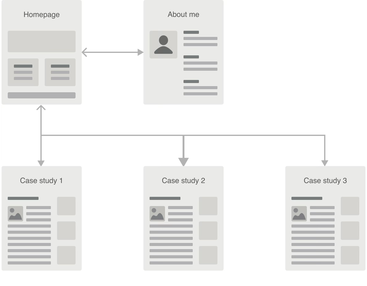 A typical web-based UX portfolio layout